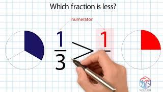 Compare Fractions with the Same Numerator. Grade 3