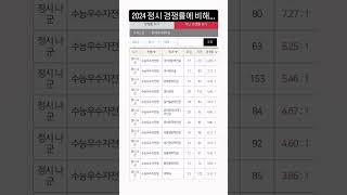 동덕여대 2025 정시 경쟁률은?? 올랐을까 떨어졌을까 #모두의입시상담소 #대입 #정시 #동덕여대