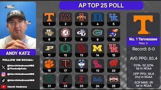 AP poll breakdown: Andy Katz Q&A, reactions to college basketball rankings (12/09/24)