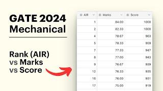 GATE 2024 Mechanical - Rank (AIR) vs Marks vs Score