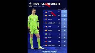 most clean sheets#cr7#premierleague#football#messi#ronaldo#goals#footballshorts#barcelona#fifa#ucl