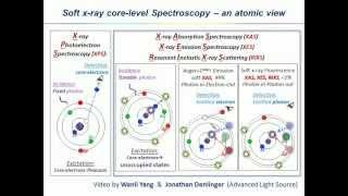 Soft x-ray core-level spectroscopy