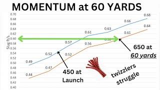 650 vs 450 grain Momentum at 60 yards