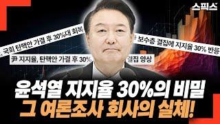 윤석열 지지율 30%의 비밀. 그 여론조사 회사의 실체 알고보니...