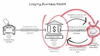 Leasing Business Model