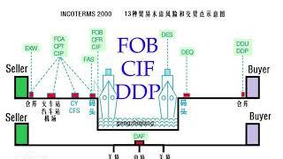 外贸交货中的DDP是什么？