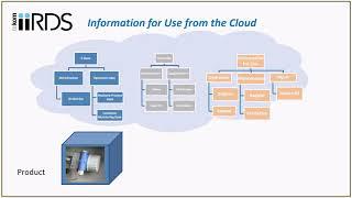 Informationsdynamik von iiRDS und VDI 2770