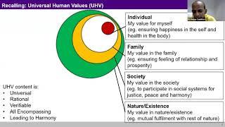 Universal Human Values UHV-I Module of SIP