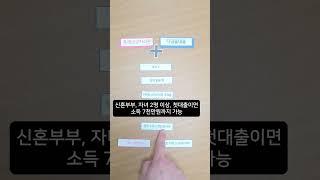특례보금자리론 더 똑똑하게 활용하는 법