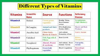 Types of vitamins, Water soluble/fat soluble vitamins, functions of vitamins, deficiency diseases