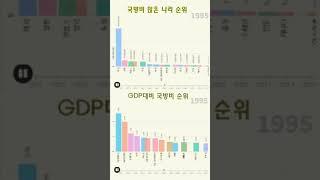 국방비 지출 많은 나라 | GDP 대비 국방비 지출 많은 나라 순위, #shorts