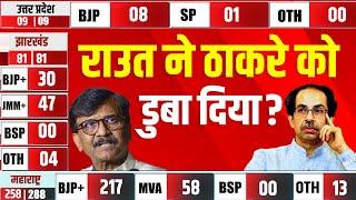 ऐतिहासिक हार पर पहुंचे Uddhav Thackeray तो Sanjay Raut ने बनाया नया बहाना !