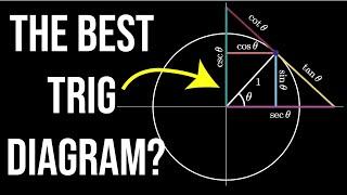 Trig Visualized: One Diagram to Rule them All (six trig functions in one diagram)