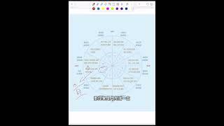 39天快速入门 行星落一宫#星盘 #星座解析 #星盘分析