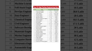 Top 25 High Paying Engineering Jobs in India 2025 #iit #nit #iiit #nitt