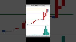 누구나 쉽게 할 수 있는 3분봉 단타 매매 / 큐에스아이 3분봉