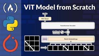 Building a Vision Transformer Model from Scratch with PyTorch