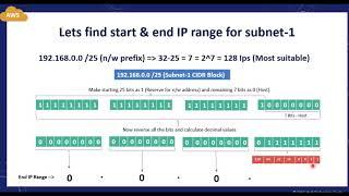 Simply Calculate AWS Subnets CIDR Blocks [Create AWS subnets IPv4 range | Reserved 5 IP addresses]