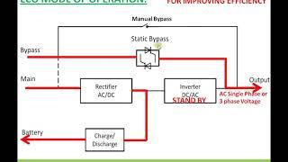 Uninterrupted Power Supply (UPS) Operating modes