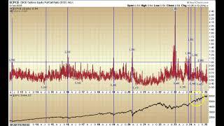 Volatility index - CBOE Options Equity Put/Call Ratio: Applied Stock Market Indicator of the Day