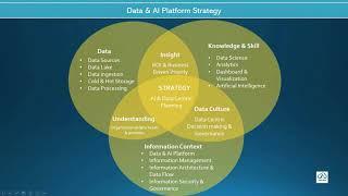 Data and AI Solution Architecture Best Practices | MLOps | AIOps | Data and AI Design Considerations