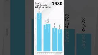 Top 5 Most Popular Baby Boy Names #babynames #babynames2023