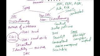 Explain Access Control Models| Discretionary DAC, Mandatory MAC, RBAC, Rule, Attribute, Risk based