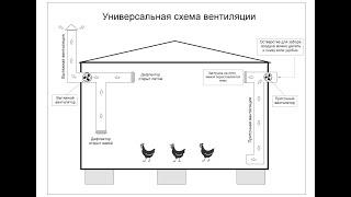 Универсальный вариант вентиляции для птичника.