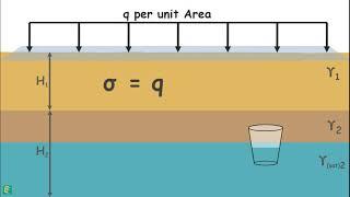 Effect of Surcharge on Effective Stress