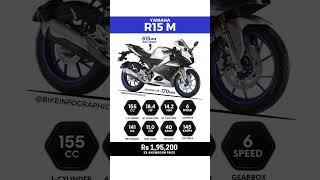 Yamaha R15M Key Specs, Mileage, Top Speed and Price in India 