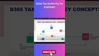 Episode 2 | Canadian Sales Tax Setup In D365 Fo | Setup And Configurations