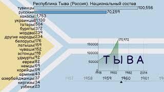 Республика Тыва (Тува, ТНР). Россия. Национальный состав. @StatistikaInfo
