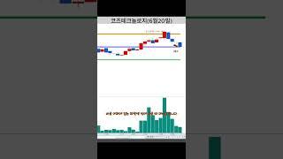 누구나 쉽게 할 수 있는 3분봉 단타 매매 / 코츠테크놀로지 3분봉