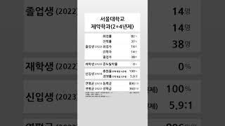 서울대학교 제약학과 (2+4년제) 학생 경쟁력 (2022-2023) #shortsfeed