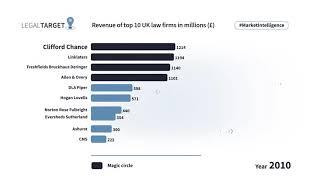 Top UK law firms from 1999 to 2020 | Legal Target