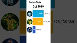 Mbappe vs Messi vs Neymar - Seguidores en Instagram (2013-2022) #Shorts