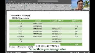 怡保，马来西亚，Ipoh Property Market Analysis May 2024#马来西亚 #海外置业 #马来西亚房地产