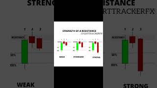 STRONG RESISTANCE #trading #stockmarket #stockmarket #millionaire