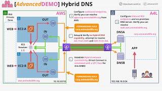 Mini Project - Hybrid DNS