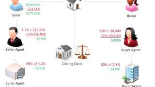 How a Real Estate Transaction Works