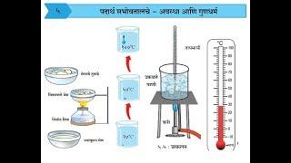 पदार्थ सभोवतालचे-अवस्था आणि गुणधर्म पाठ पाचवा सहावी सामान्य  विज्ञान