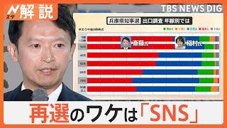 一体何が起きていた？ 兵庫県知事選 斎藤前知事 再選のワケは「SNS」…各世代 投票の理由は？【Nスタ解説】｜TBS NEWS DIG