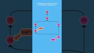 Что такое Git ?  #programming #software #technology #business