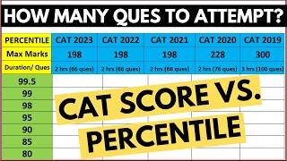 CAT 2024 exam strategy: How many questions to attempt in CAT 2024? CAT Score Vs. Percentile