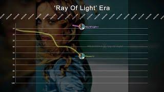 Madonna ▸ Hot 100 Chart History (1983 - 2015)