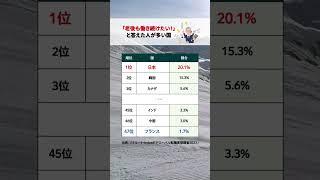 世界11カ国の中高年に質問「何歳まで仕事をしたいか？」結果は... #老後 #貯金 #節約 #就職 #年金