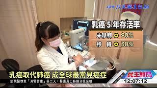 乳癌取代肺癌 成全球最常見癌症 八大民生新聞 2021020401