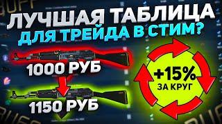 Схема заработка +15% за круг | Лучшая таблица для сравнения цен?