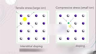 XRD interpretation for doping