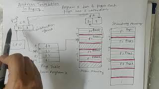 Address translation in  paging